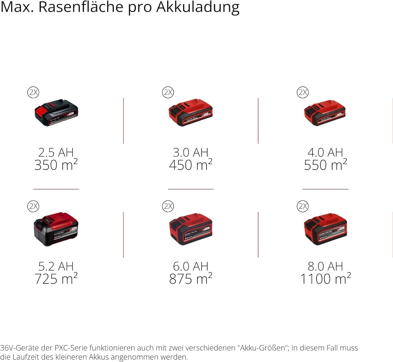 Einhell Akku-Rasenmäher RASARRO 36/42 Kit – Bild 11