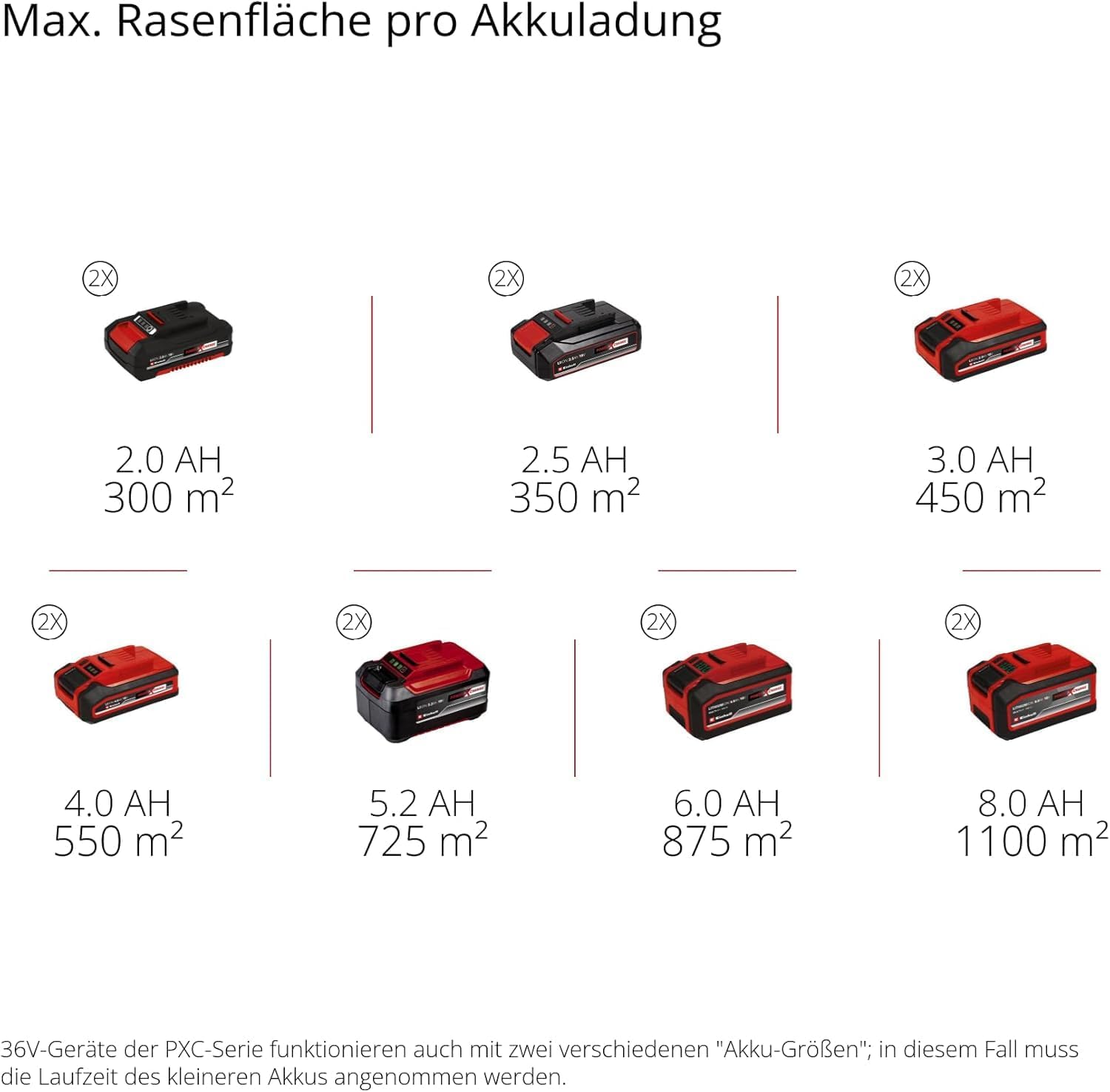 Einhell Akku-Rasenmäher RASARRO 36/42 Kit Power X-Change (36 V, 42 cm Schnittbreite, bis 550 m², Brushless, Mulchfunktion, 50L Fangkorb, inkl. 2X 4,0 Ah Akkus + Ladegerät) – Bild 13