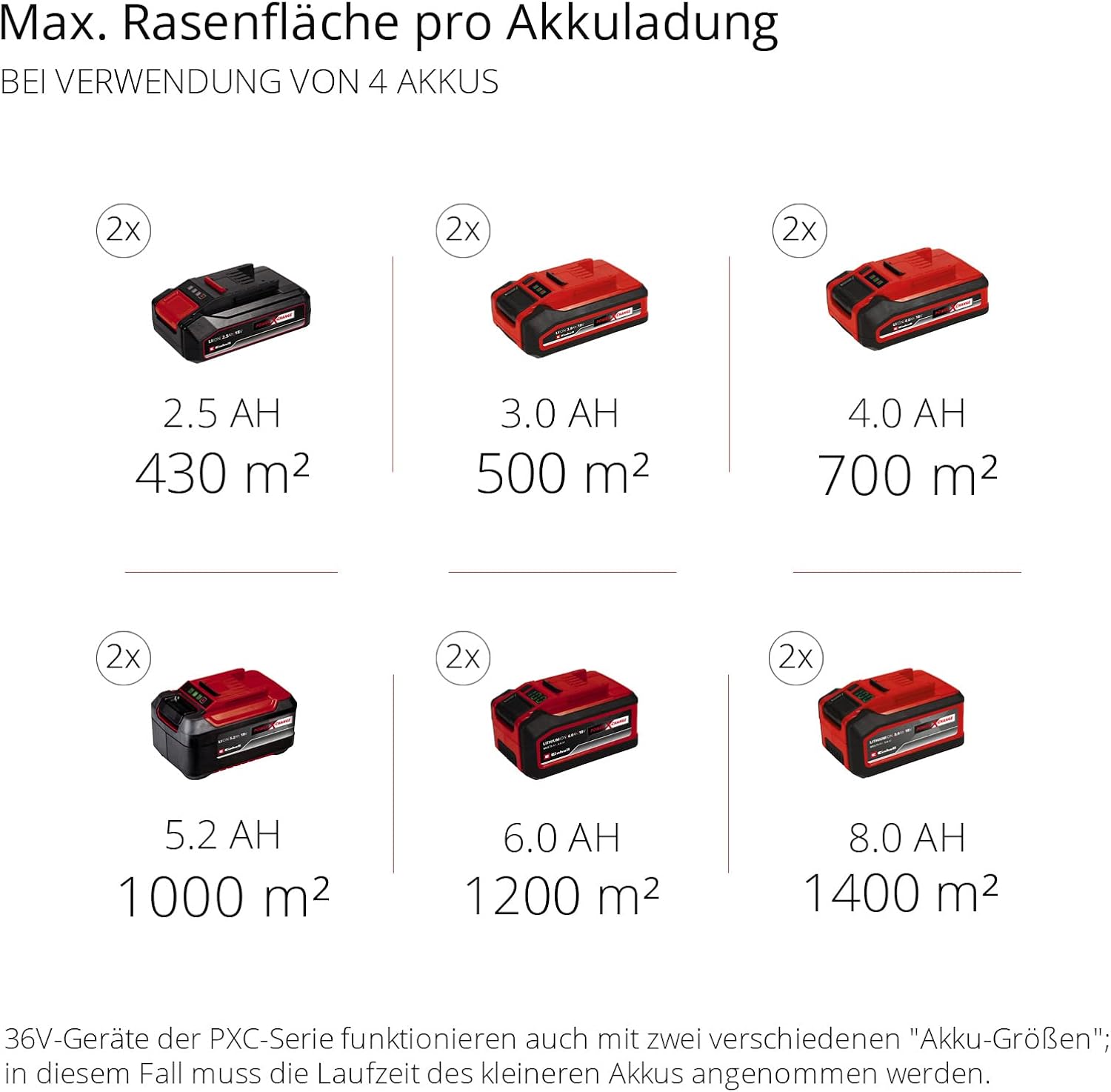 Einhell Professional Akku-Rasenmäher GP-cm 36/47 S HW Li Kit – Bild 3